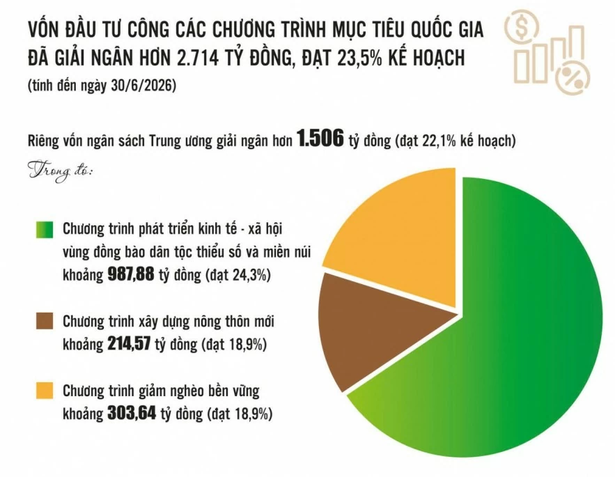 Giải ngân chương trình mục tiêu quốc gia: Gỡ vướng từ nơi phát sinh Giải ngân chương trình mục tiêu quốc gia: Gỡ vướng từ nơi phát sinh