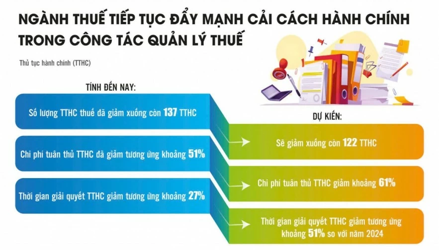 Niềm tin doanh nghiệp được củng cố qua cải cách hành chính thuế Niềm tin doanh nghiệp được củng cố qua cải cách hành chính thuế