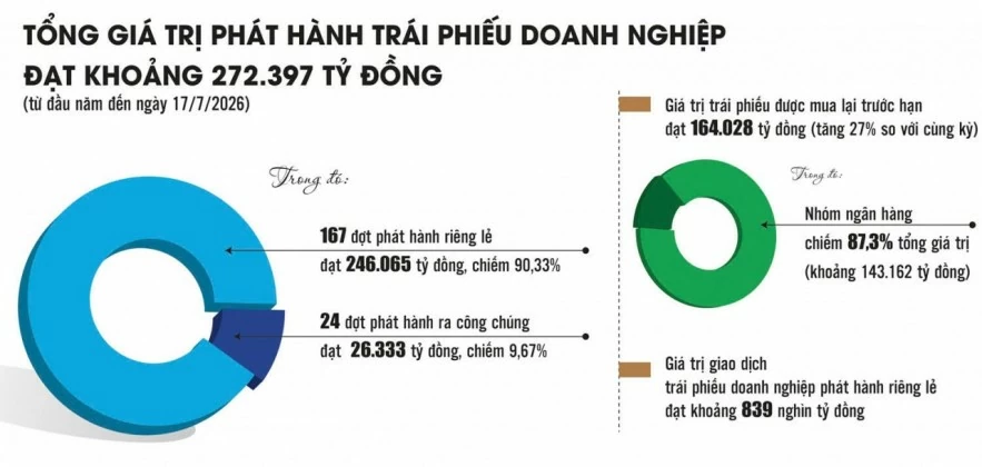 Tạo cơ hội cho thị trường trái phiếu doanh nghiệp chuyển biến về chất Tạo cơ hội cho thị trường trái phiếu doanh nghiệp chuyển biến về chất