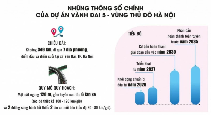 Dự án Vành đai 5 - Vùng Thủ đô Hà Nội vào chặng nước rút Dự án Vành đai 5 - Vùng Thủ đô Hà Nội vào chặng nước rút