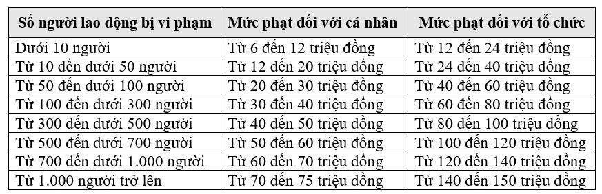Trốn đóng bảo hiểm xã hội bắt buộc có thể bị phạt đến 150 triệu đồng Trốn đóng bảo hiểm xã hội bắt buộc có thể bị phạt đến 150 triệu đồng