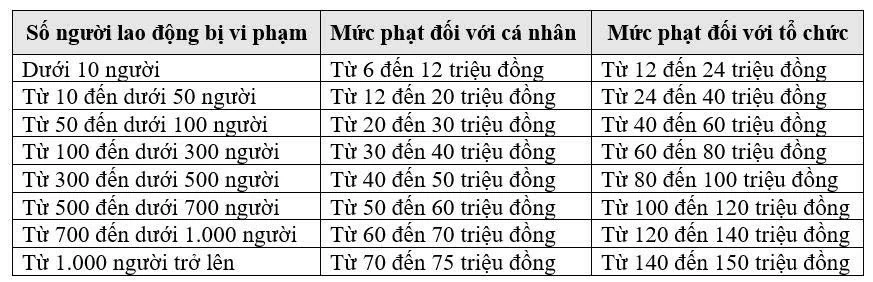 Trốn đóng bảo hiểm xã hội bắt buộc có thể bị phạt đến 150 triệu đồng Trốn đóng bảo hiểm xã hội bắt buộc có thể bị phạt đến 150 triệu đồng