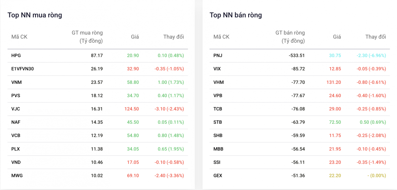 Khối ngoại xả hơn nửa nghìn tỷ đồng cổ phiếu PNJ trong phiên giao dịch kỷ lục Khối ngoại xả hơn nửa nghìn tỷ đồng cổ phiếu PNJ trong phiên giao dịch kỷ lục