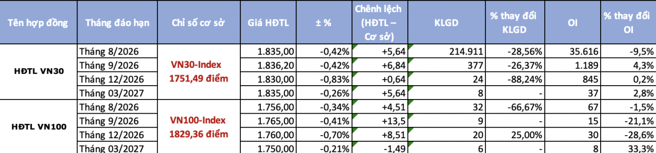Chứng khoán phái sinh ngày 24/7: Giao dịch giảm nhiệt phiên cuối tuần Chứng khoán phái sinh ngày 24/7: Giao dịch giảm nhiệt phiên cuối tuần