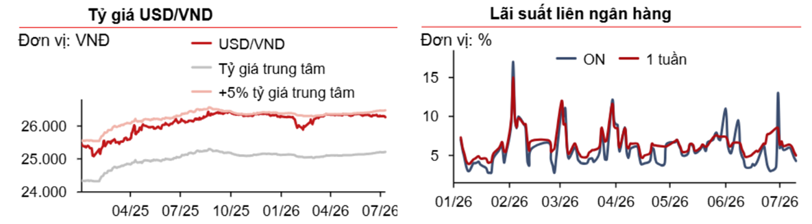 Thị trường tiền tệ tuần 20-24/7: Tỷ giá trung tâm sát đỉnh lịch sử, Ngân hàng Nhà nước hút ròng gần 330.000 tỷ đồng Thị trường tiền tệ tuần 20-24/7: Tỷ giá trung tâm sát đỉnh lịch sử, Ngân hàng Nhà nước hút ròng gần 330.000 tỷ đồng