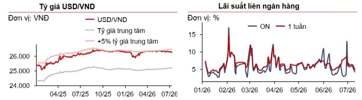 Thị trường tiền tệ tuần 20-24/7: Tỷ giá trung tâm sát đỉnh lịch sử, Ngân hàng Nhà nước hút ròng gần 330.000 tỷ đồng Thị trường tiền tệ tuần 20-24/7: Tỷ giá trung tâm sát đỉnh lịch sử, Ngân hàng Nhà nước hút ròng gần 330.000 tỷ đồng