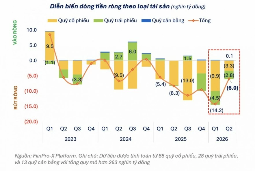 Dòng vốn rút ròng hơn 20.000 tỷ đồng khỏi các quỹ đầu tư