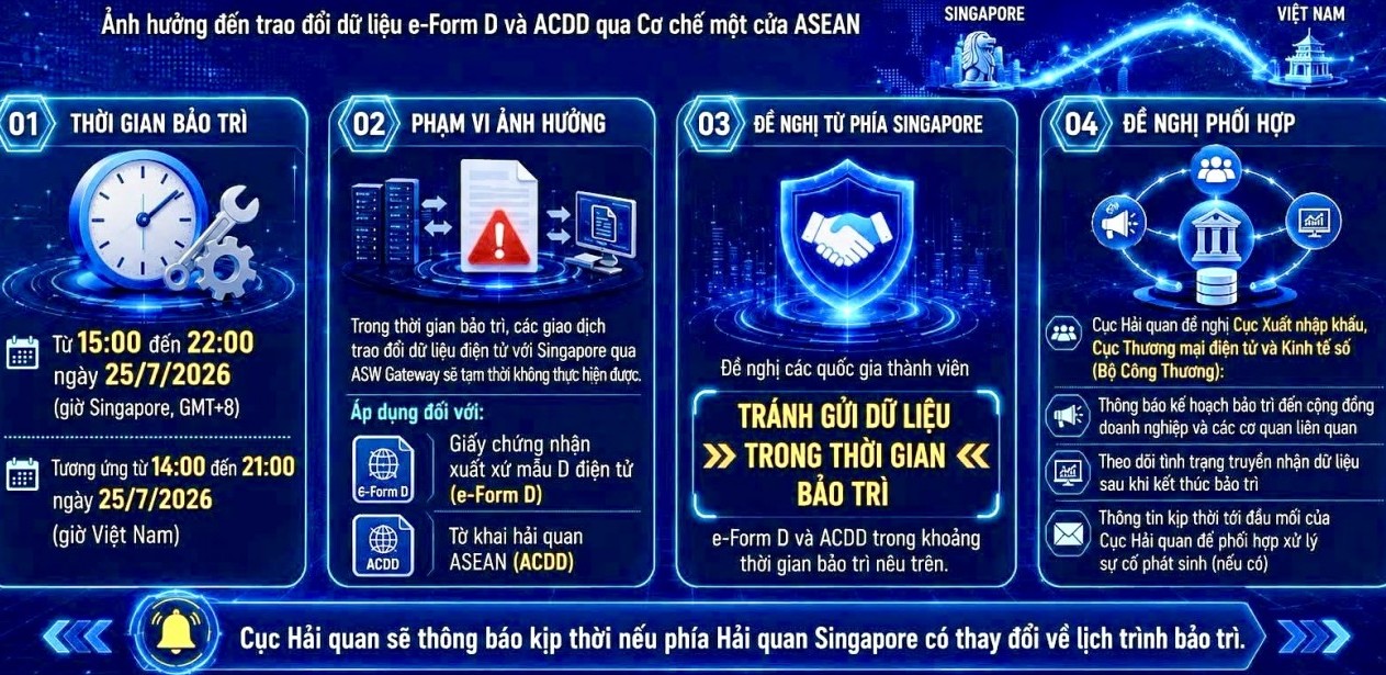 Ngày 25/7, hoả tốc tạm dừng trao đổi e-Form D với Singapore do bảo trì hệ thống