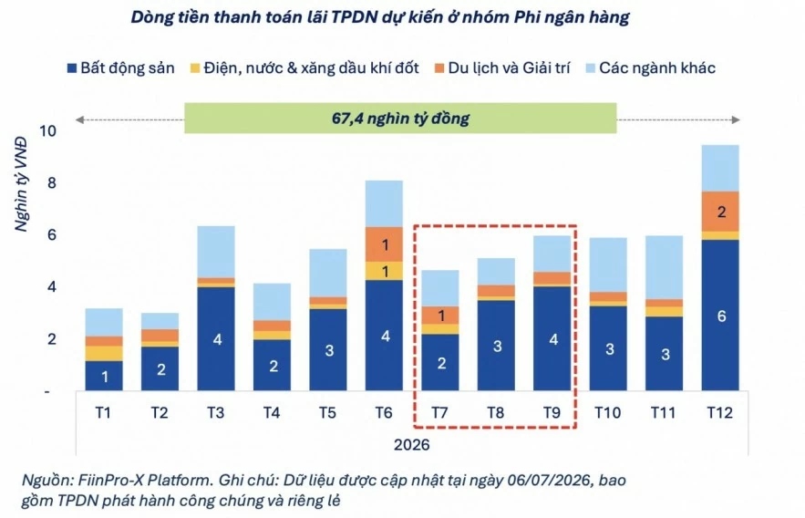 Áp lực thanh toán trái phiếu quý III giảm, thị trường vẫn chịu sức ép huy động vốn Áp lực thanh toán trái phiếu quý III giảm, thị trường vẫn chịu sức ép huy động vốn