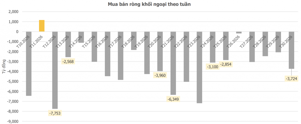 Chứng khoán tuần cuối tháng 7: Áp lực bên ngoài chưa hạ nhiệt, chờ lực đỡ từ kết quả kinh doanh quý II