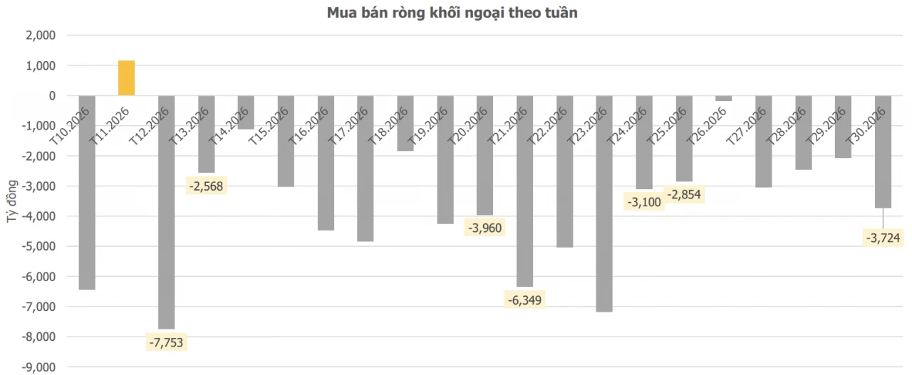 Chứng khoán tuần cuối tháng 7: Áp lực bên ngoài chưa hạ nhiệt, chờ lực đỡ từ kết quả kinh doanh quý II
