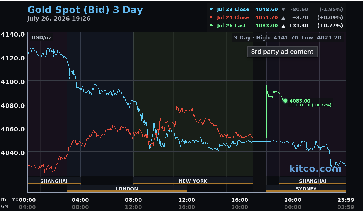 Giá vàng hôm nay ngày 27/7: Vàng thế giới vượt 4.080 USD/ounce