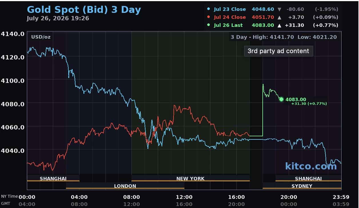 Giá vàng hôm nay ngày 27/7: Vàng thế giới vượt 4.080 USD/ounce, trong nước bật tăng khá mạnh Giá vàng hôm nay ngày 27/7: Vàng thế giới vượt 4.080 USD/ounce, trong nước bật tăng khá mạnh