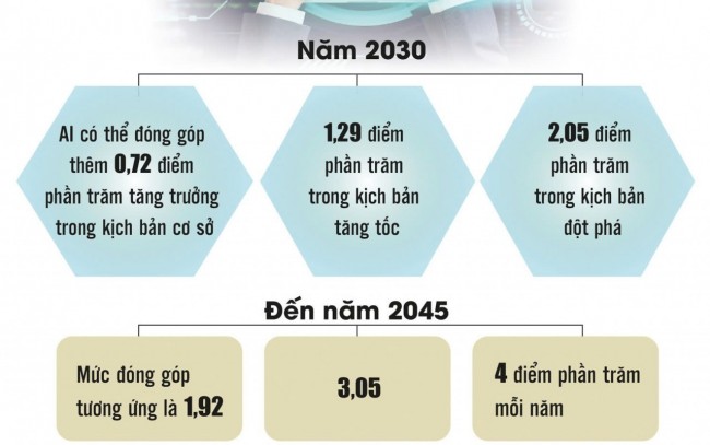 AI và bài toán tăng trưởng của Việt Nam