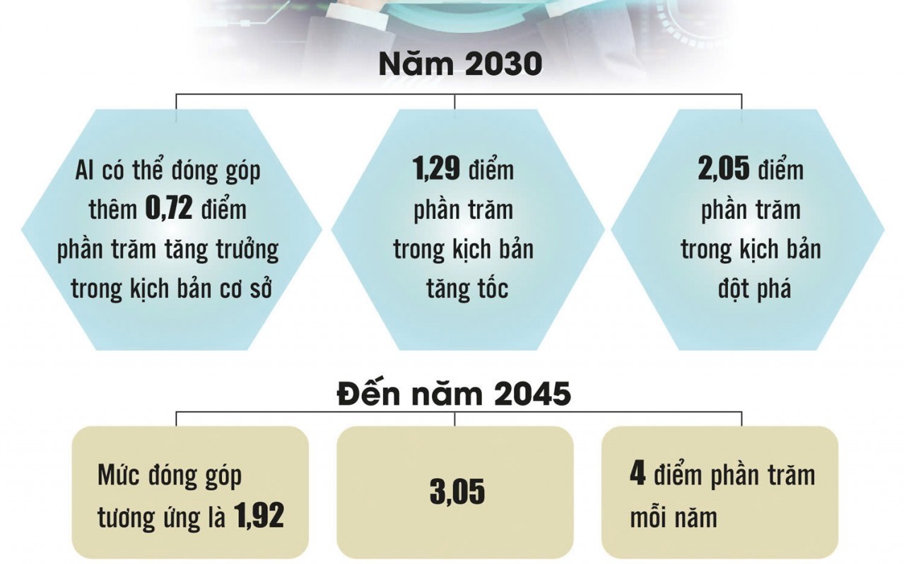 AI và bài toán tăng trưởng của Việt Nam