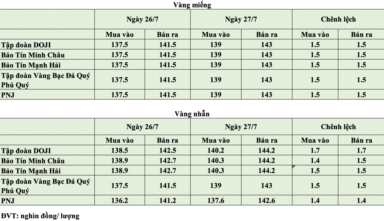 Giá vàng hôm nay ngày 27/7: Vàng thế giới vượt 4.080 USD/ounce Giá vàng hôm nay ngày 27/7: Vàng thế giới vượt 4.080 USD/ounce