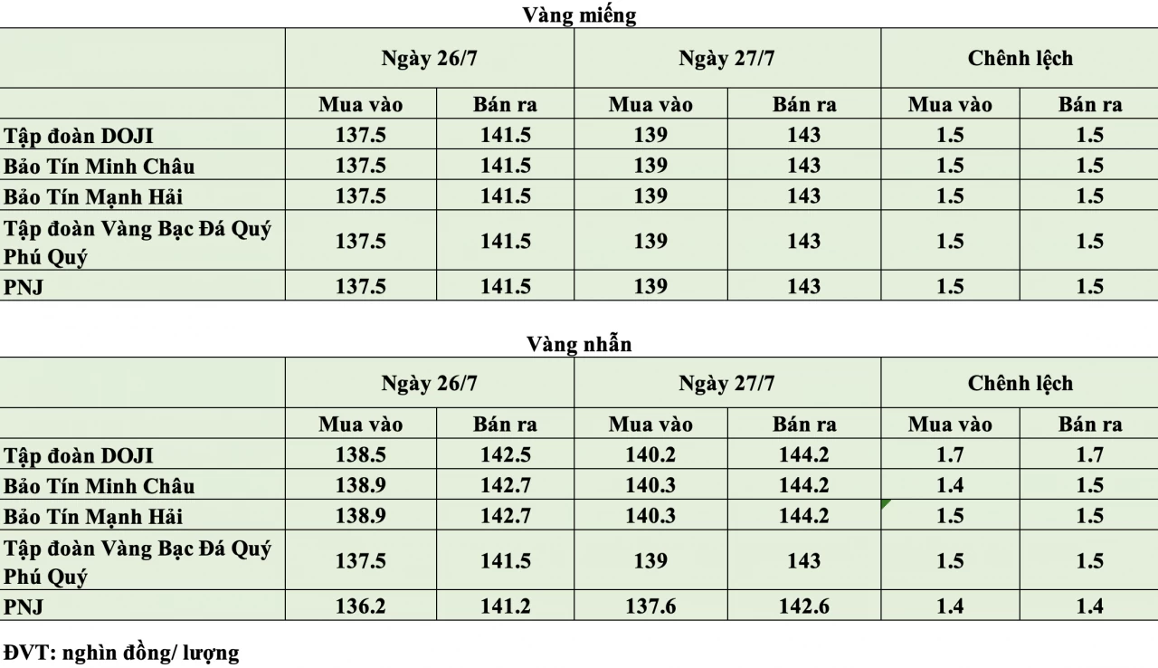 Giá vàng hôm nay ngày 27/7: Vàng thế giới vượt 4.080 USD/ounce Giá vàng hôm nay ngày 27/7: Vàng thế giới vượt 4.080 USD/ounce