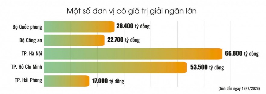 Gỡ trúng điểm nghẽn để thúc đẩy đầu tư công Gỡ trúng điểm nghẽn để thúc đẩy đầu tư công
