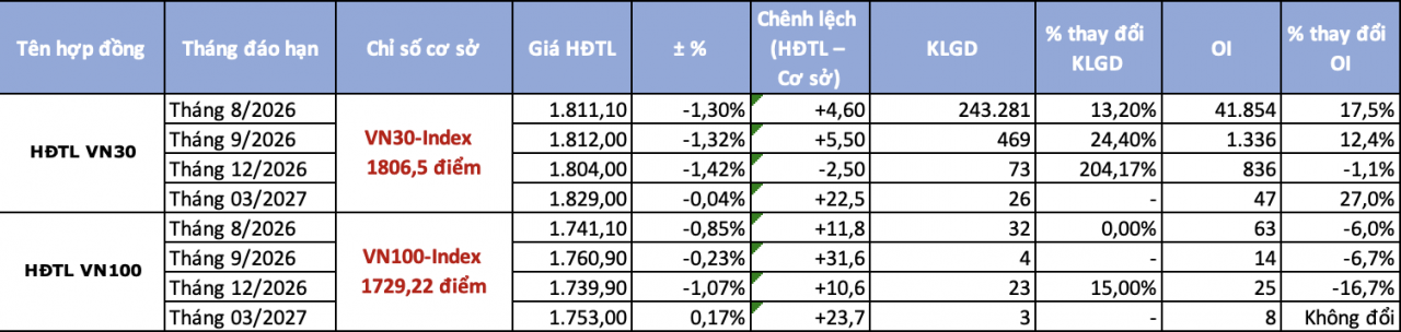 Chứng khoán phái sinh ngày 27/7: Chênh lệch dương duy trì khi VN30 lùi sát 1.800 điểm Chứng khoán phái sinh ngày 27/7: Chênh lệch dương duy trì khi VN30 lùi sát 1.800 điểm