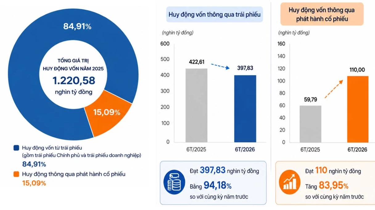 Trái phiếu doanh nghiệp: Phục hồi đi cùng yêu cầu minh bạch