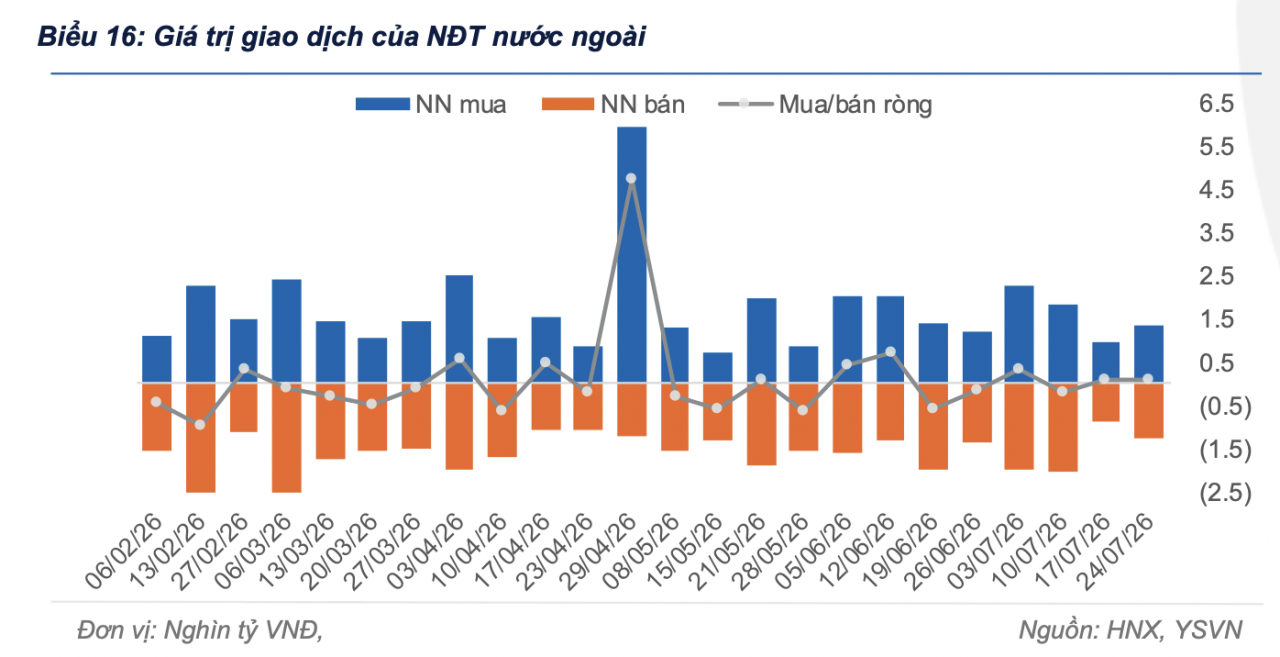 Khối ngoại tiếp tục mua ròng hơn 100 tỷ đồng trái phiếu chính phủ