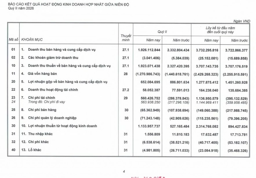Lợi nhuận của Hoàng Anh Gia Lai tăng vọt, vượt 2.290 tỷ đồng sau 6 tháng Lợi nhuận của Hoàng Anh Gia Lai tăng vọt, vượt 2.290 tỷ đồng sau 6 tháng