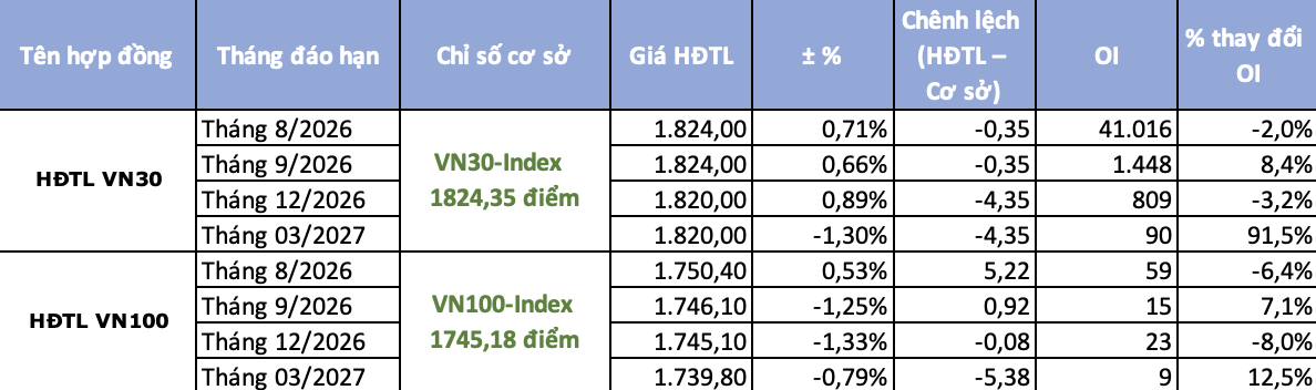 Chứng khoán phái sinh ngày 28/7: HPG dẫn dắt nhịp hồi phục, hợp đồng tương lai tăng thận trọng hơn