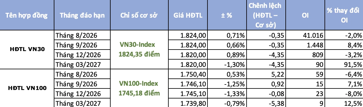 Chứng khoán phái sinh ngày 28/7: HPG dẫn dắt nhịp hồi phục, hợp đồng tương lai tăng thận trọng hơn