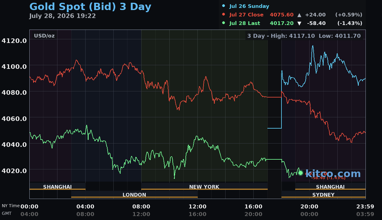 Giá vàng hôm nay ngày 29/7: Vàng thế giới mất gần 60 USD/ounce, vàng trong nước quay đầu giảm