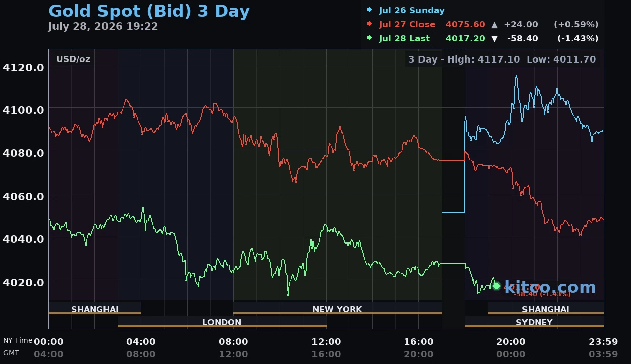 Giá vàng hôm nay ngày 29/7: Vàng thế giới mất gần 60 USD/ounce, vàng trong nước tiếp tục giảm