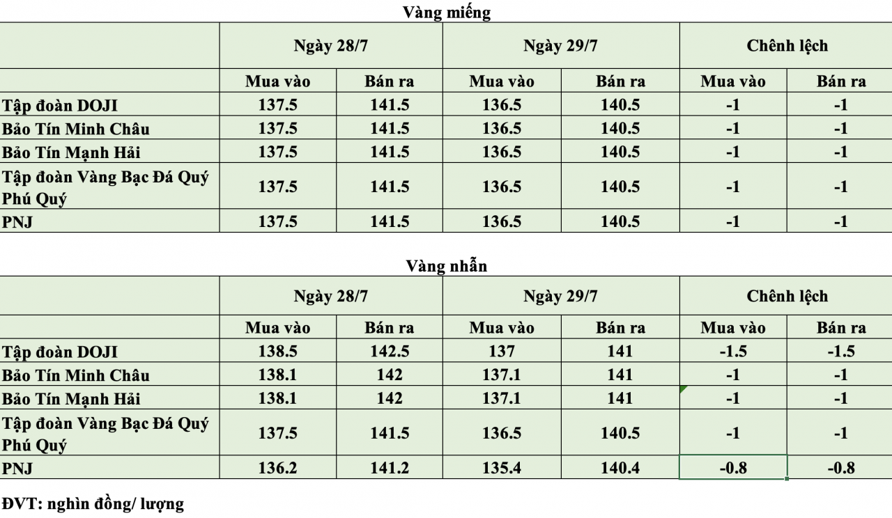 Giá vàng hôm nay ngày 29/7: Vàng thế giới mất gần 60 USD/ounce, vàng trong nước quay đầu giảm