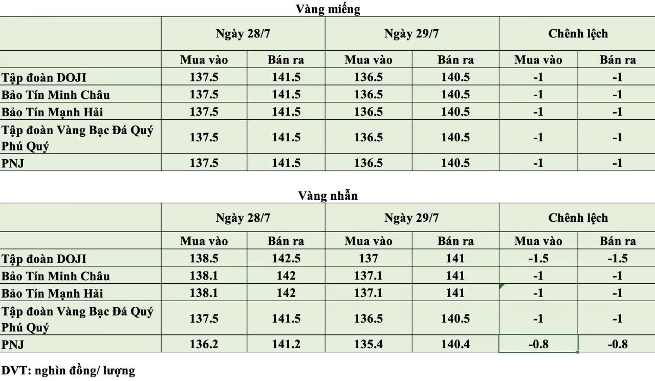 Giá vàng hôm nay ngày 29/7: Vàng thế giới mất gần 60 USD/ounce, vàng trong nước quay đầu giảm