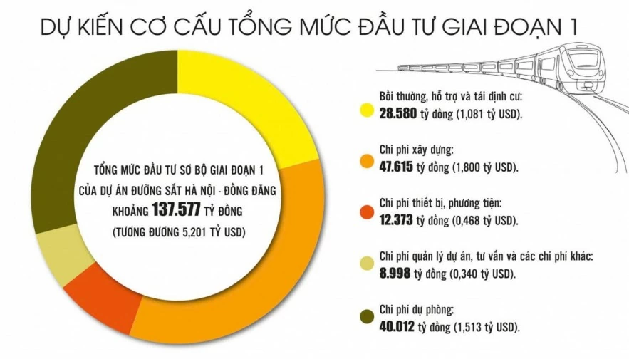 Kỳ vọng lớn từ tuyến đường sắt mới Hà Nội - Đồng Đăng
