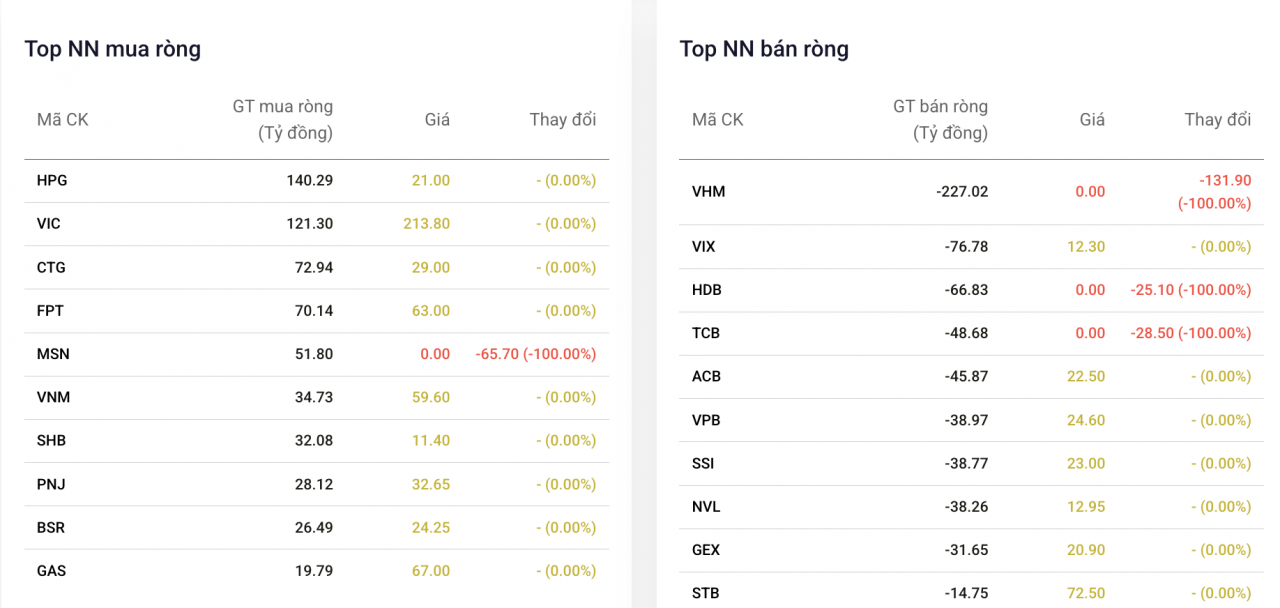 Khối ngoại tiếp tục giải ngân vào cổ phiếu Hòa Phát sau báo cáo lợi nhuận nửa đầu năm
