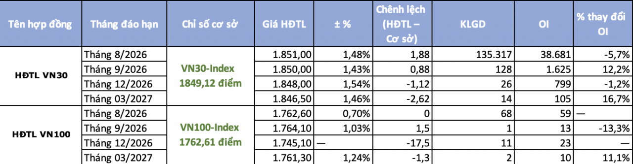 Chứng khoán phái sinh ngày 29/7: VN30-Index tăng hơn 1%, chênh lệch dương trở lại