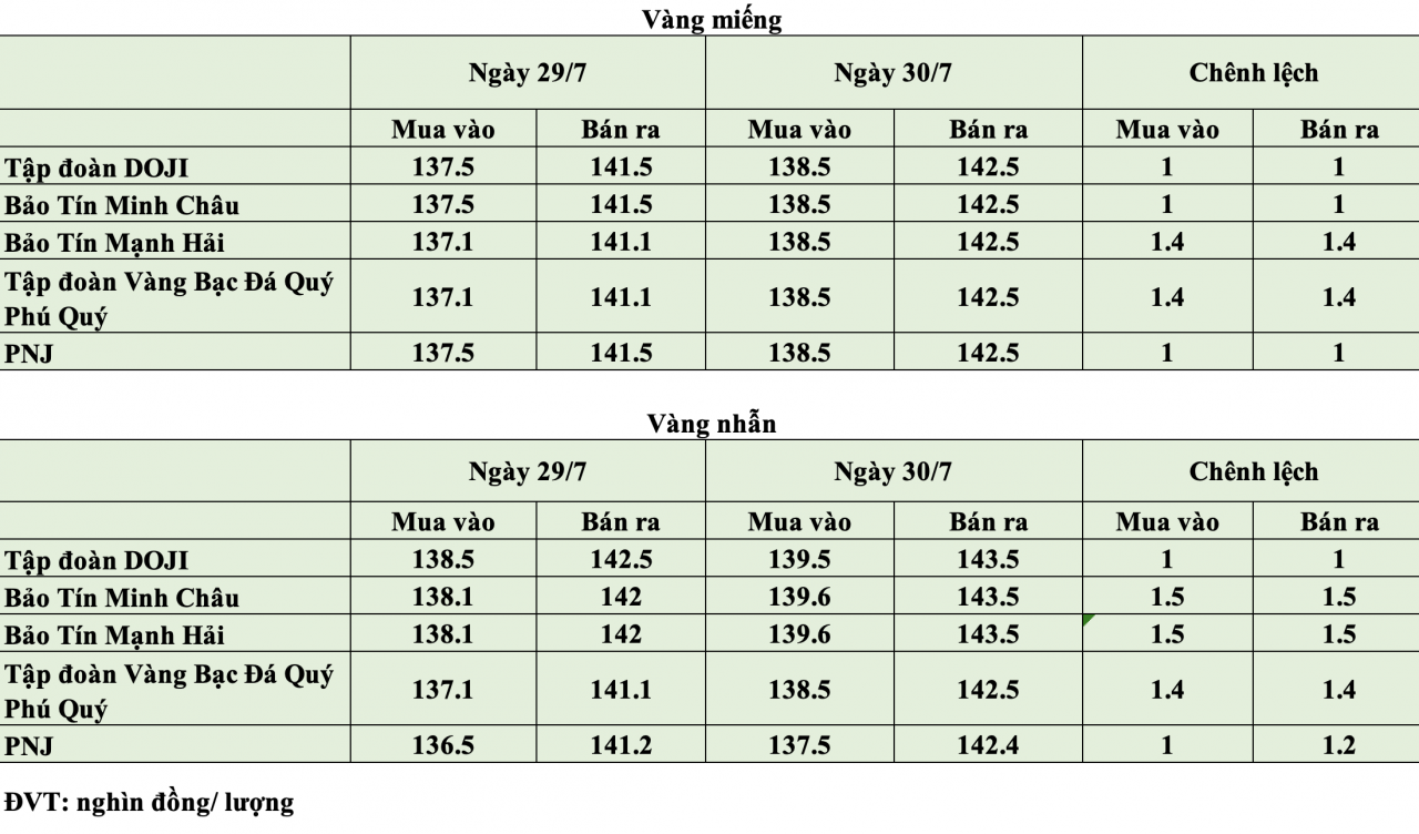 Giá vàng hôm nay ngày 30/7: Giá vàng thế giới tăng mạnh, vàng trong nước biến động trái chiều