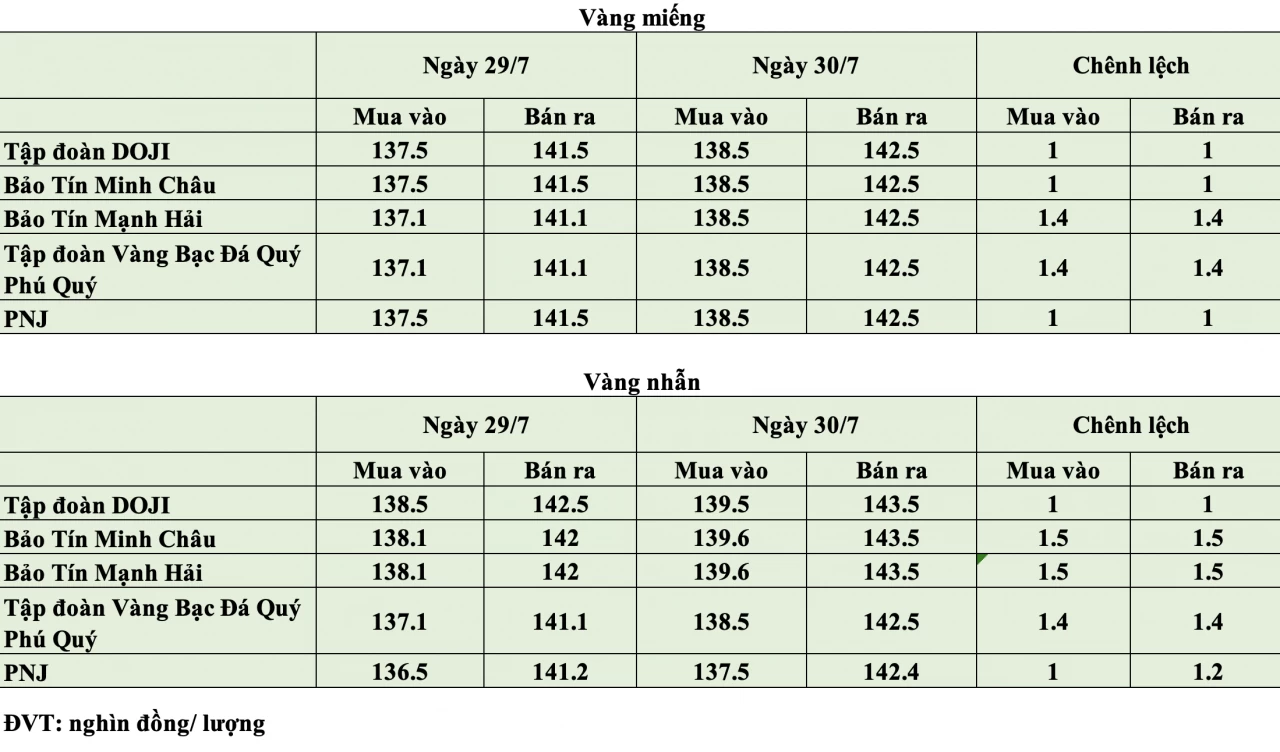 Giá vàng hôm nay ngày 30/7: Giá vàng thế giới tăng mạnh, vàng trong nước biến động trái chiều Giá vàng hôm nay ngày 30/7: Giá vàng thế giới tăng mạnh, vàng trong nước biến động trái chiều