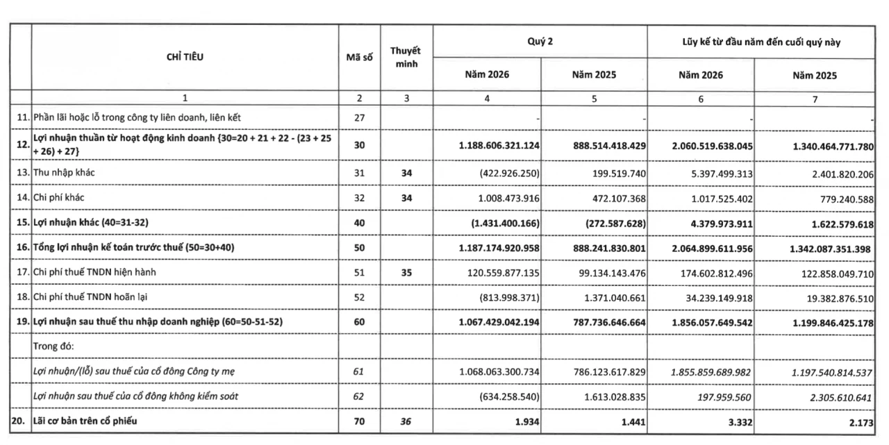 Đạm Cà Mau lãi hơn 1.850 tỷ đồng sau 6 tháng Đạm Cà Mau lãi hơn 1.850 tỷ đồng sau 6 tháng