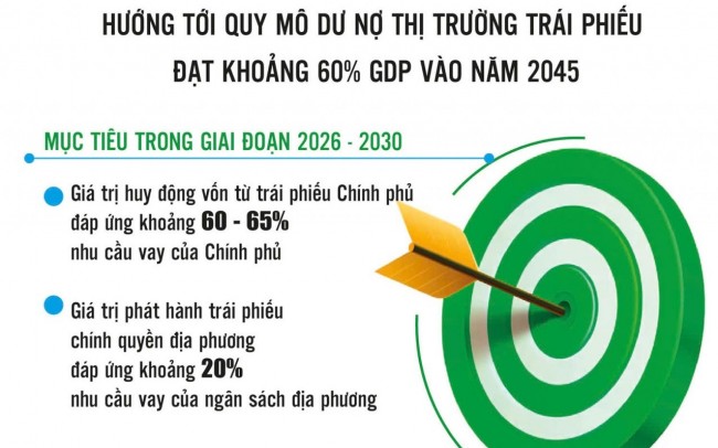 Hoàn thiện nền tảng phát triển thị trường trái phiếu đến năm 2045