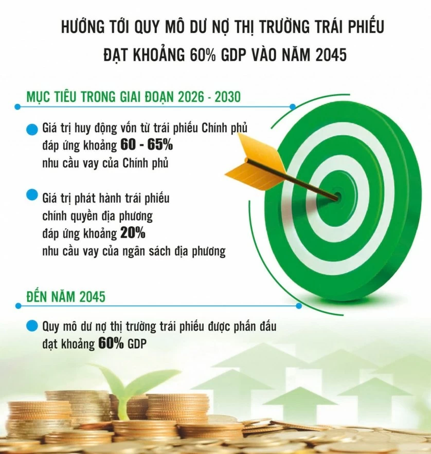 Hoàn thiện nền tảng phát triển thị trường trái phiếu đến năm 2045 Hoàn thiện nền tảng phát triển thị trường trái phiếu đến năm 2045