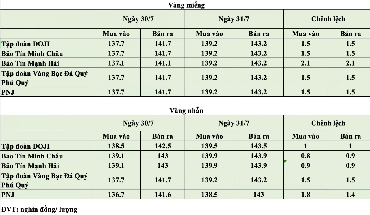 Giá vàng hôm nay ngày 31/7: Vàng thế giới vượt mốc 4.100 USD/ounce, vàng trong nước đồng loạt tăng
