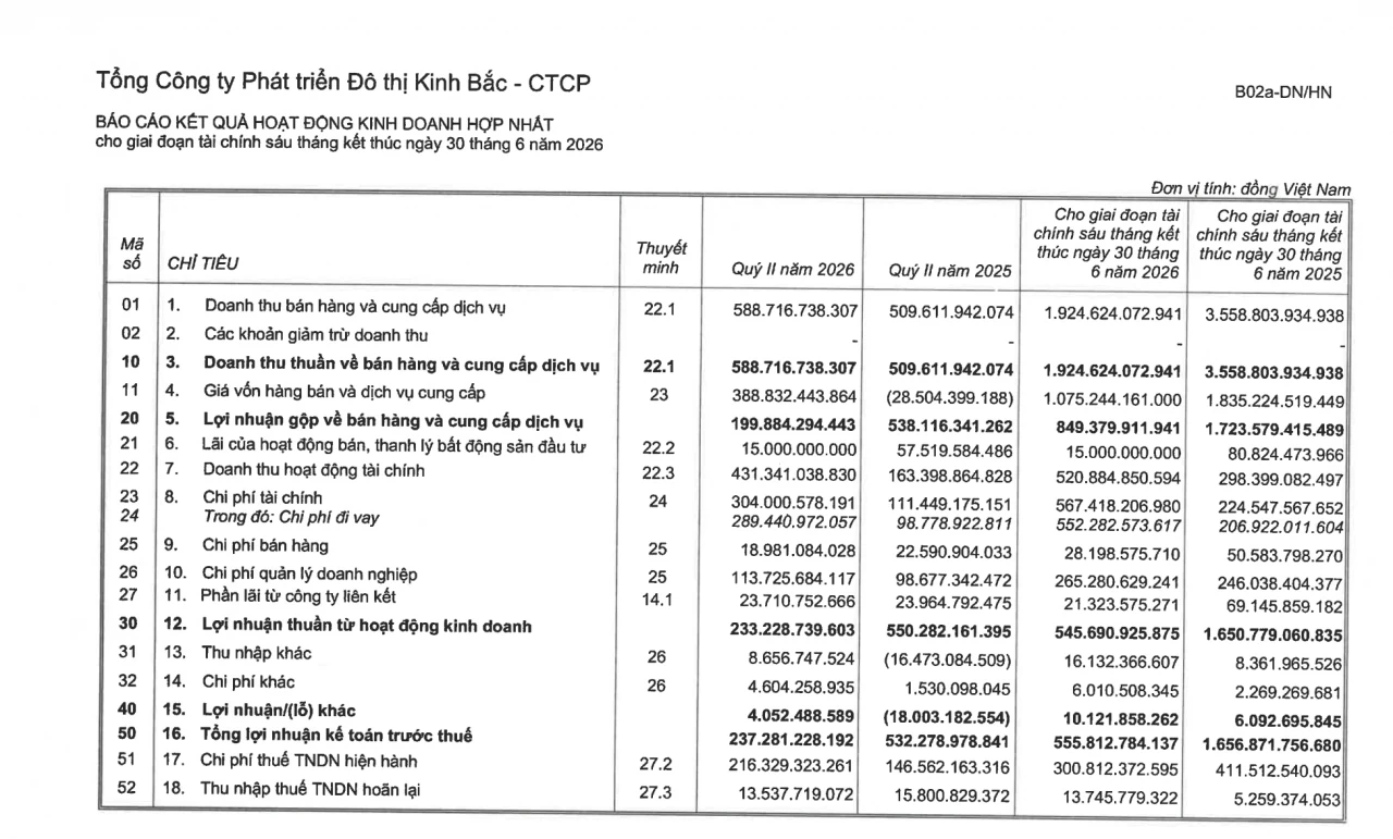 Lợi nhuận quý II của Kinh Bắc giảm hơn 91%, chi phí lãi vay tăng gần gấp 3 lần