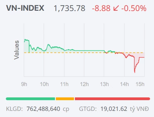 Chứng khoán ngày 31/7: VN-Index điều chỉnh sau 3 phiên hồi phục Chứng khoán ngày 31/7: VN-Index điều chỉnh sau 3 phiên hồi phục