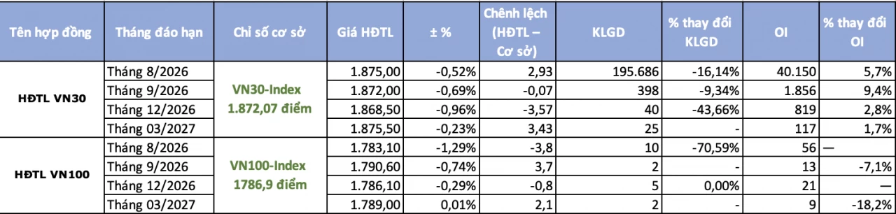 Chứng khoán phái sinh ngày 31/7: Thanh khoản hạ nhiệt, sắc đỏ trở lại trên thị trường Chứng khoán phái sinh ngày 31/7: Thanh khoản hạ nhiệt, sắc đỏ trở lại trên thị trường