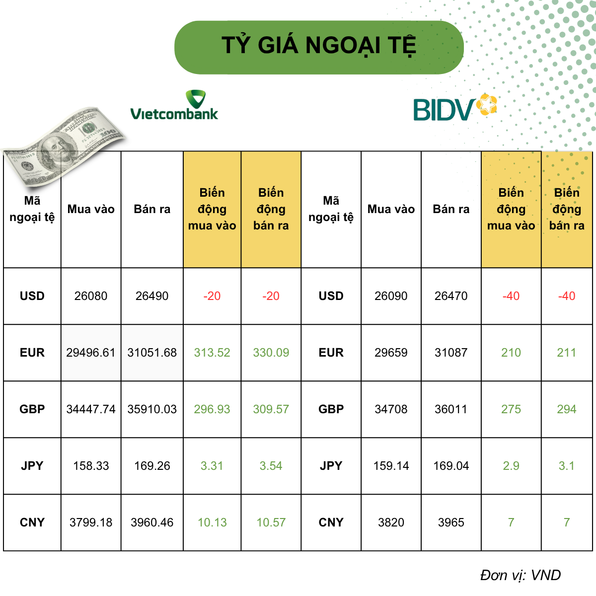Tỷ giá USD hôm nay (1/8): Tỷ giá trung tâm tăng dù DXY suy yếu, Nhật Bản được ước tính đã dùng 53 tỷ USD hỗ trợ đồng yên Tỷ giá USD hôm nay (1/8): Tỷ giá trung tâm tăng dù DXY suy yếu, Nhật Bản được ước tính đã dùng 53 tỷ USD hỗ trợ đồng yên