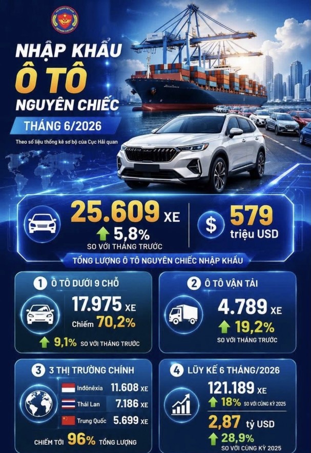 Ô tô nguyên chiếc nhập khẩu tăng gần 8%, xe tải bứt tốc Ô tô nguyên chiếc nhập khẩu tăng gần 8%, xe tải bứt tốc