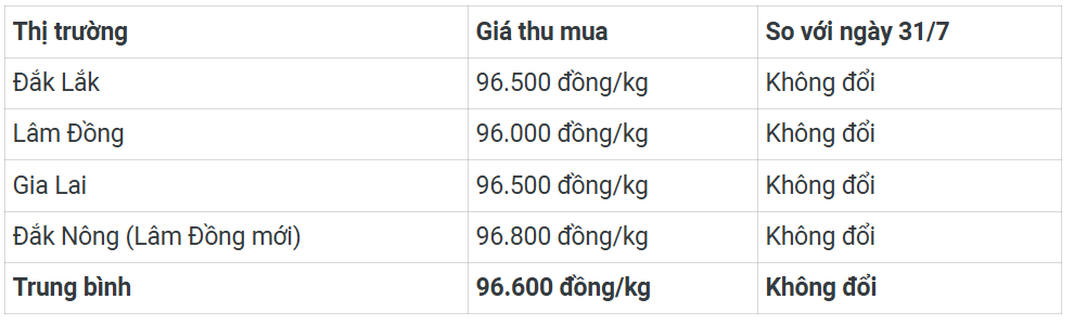 Ngày 1/8: Giá cà phê ổn định, hồ tiêu cao nhất 142.000 đồng/kg