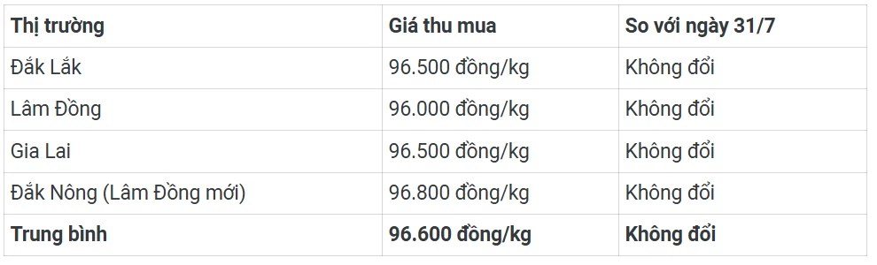 Ngày 1/8: Giá cà phê ổn định, hồ tiêu cao nhất 142.000 đồng/kg