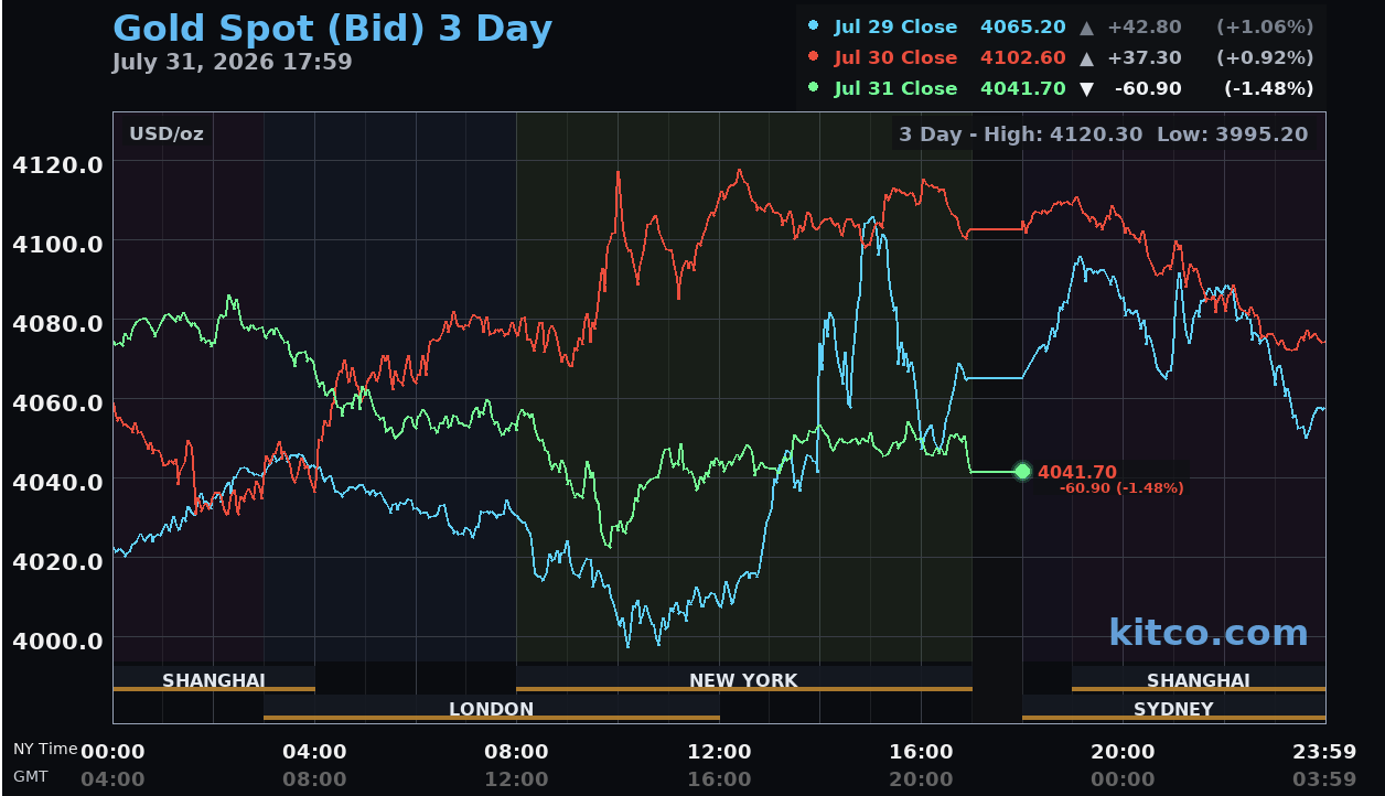 Giá vàng hôm nay ngày 1/8: Thế giới lùi về 4.043 USD/ounce, trong nước diễn biến trái chiều