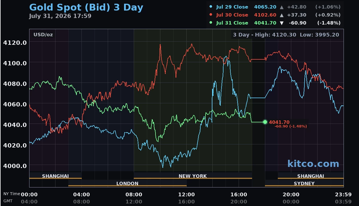 Giá vàng hôm nay ngày 1/8: Thế giới lùi về 4.043 USD/ounce, trong nước giảm nhẹ Giá vàng hôm nay ngày 1/8: Thế giới lùi về 4.043 USD/ounce, trong nước giảm nhẹ